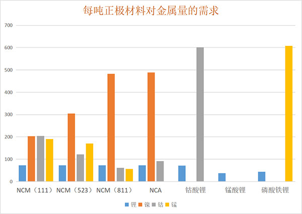 每吨正极材料对金属量的需求.jpg 每吨正极材料对金属量的需求.jpg
