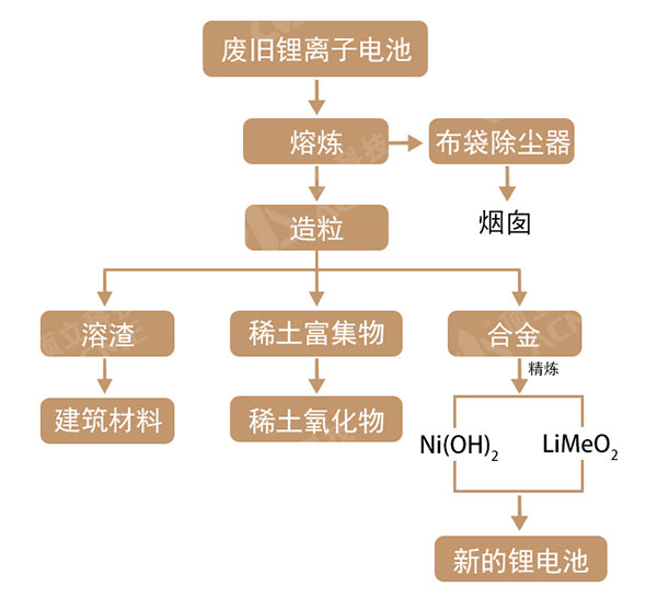火法冶金法 工艺流程图.jpg 火法冶金法 工艺流程图.jpg