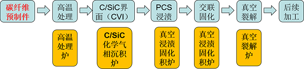 气相沉积+浸渍 裂解工艺(CVI+PIP工艺).png 气相沉积+浸渍 裂解工艺(CVI+PIP工艺).png