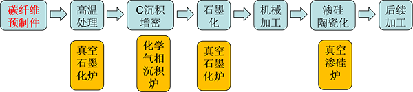 气相沉积+渗硅工艺(CVI+RMI工艺).png 气相沉积+渗硅工艺(CVI+RMI工艺).png