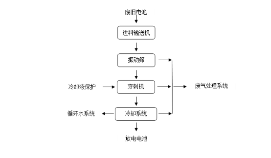 锂电池放电系统 工艺流程.png