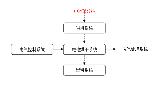 锂电池烘干系 工艺流程.jpg
